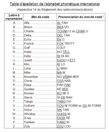 Table epellation Alphabet phonetique international
